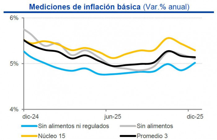 Inflaciones básicas del BanRep cierran 2025 con tendencia mixta: medición favorita del mercado repuntó Inflaciones básicas histórico