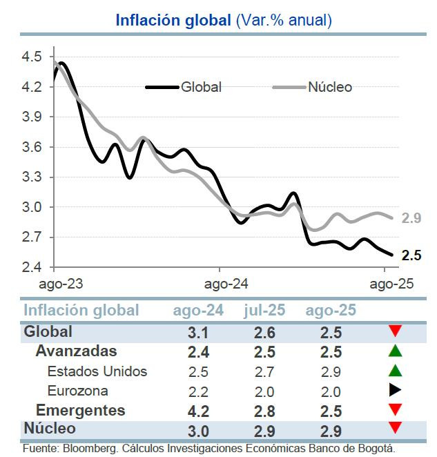 Inflación global a agosto de 2025