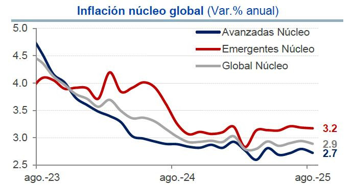 Inflación global (núcleo) a agosto de 2025