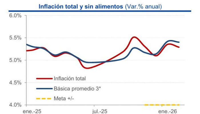 A pesar de moverse a la baja, la inflación en Colombia alcanzaría el 6 % en cuestión de meses inflación en Colombia sin alimentos