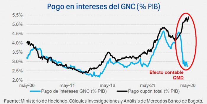 Banco de Bogotá desmiente reducción de gasto en intereses de deuda durante gobierno Petro gasto en intereses de deuda