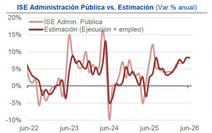Economía colombiana se encamina a una desaceleración: Banco de Bogotá prevé menor crecimiento para 2026 y 2027 Economía colombiana: administración pública
