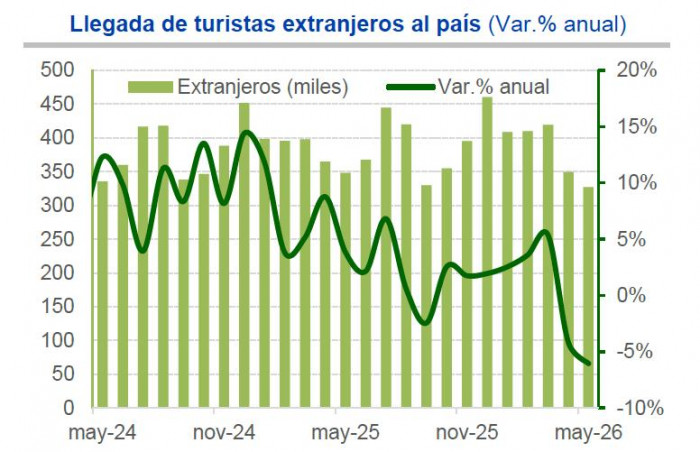 Economía colombiana se encamina a una desaceleración: Banco de Bogotá prevé menor crecimiento para 2026 y 2027 Economía colombiana: llegada de turistas extranjeros