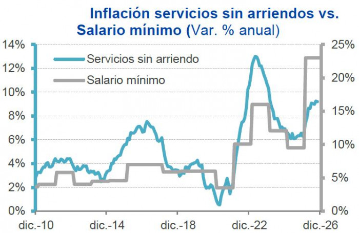 Salario mínimo en Colombia alcanzaría los $1,9 millones en 2027, según el Banco de Bogotá Salario mínimo en Colombia e inflación