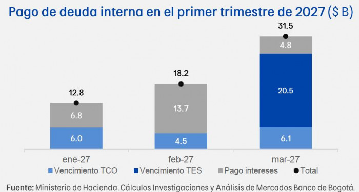 De la Espriella heredará de Petro una "bomba de tiempo" financiera: Banco de Bogotá advierte por canjes de deuda canjes de deuda y pago de deuda en 2027
