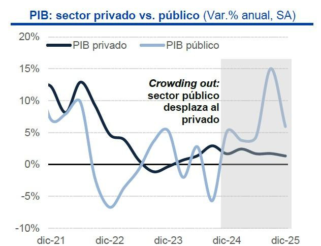 Se estancó la inversión en Colombia: analistas advierten que en 2025 llegó a su nivel más bajo en dos décadas inversión en Colombia en el PIB