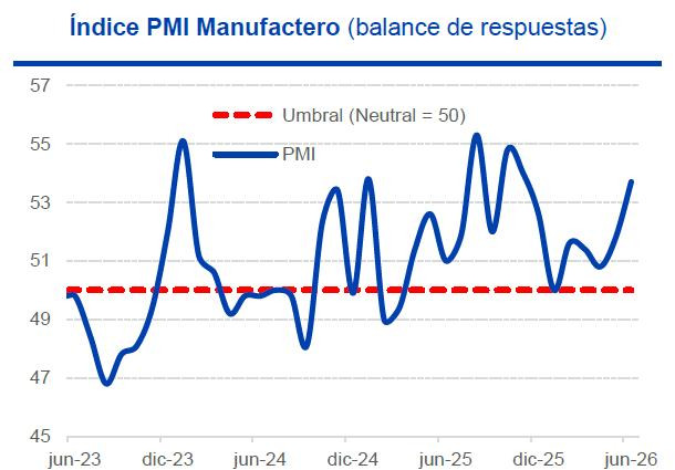 Industria colombiana, entre la espada y la pared: caída del dólar y crisis global frenan el motor manufacturero Industria colombiana y PMI manufacturero