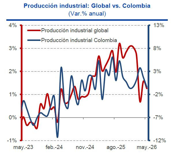 Industria colombiana, entre la espada y la pared: caída del dólar y crisis global frenan el motor manufacturero Industria colombiana vs global