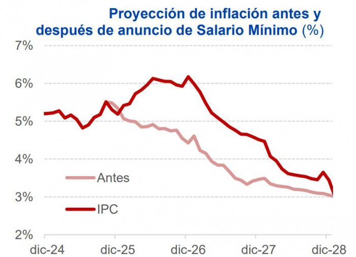 Fuerte aumento del salario mínimo dispara las proyecciones de inflación y tasas de interés en Colombia salario mínimo cambió las proyecciones de inflación