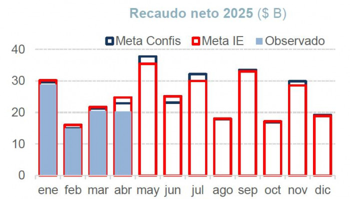 Gobierno Petro recaudo neto