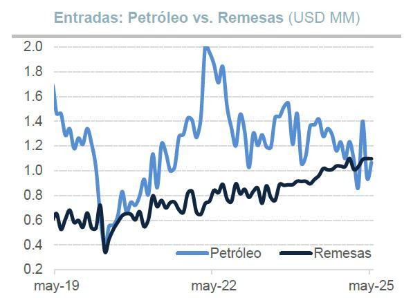 Remesas vs petróleo