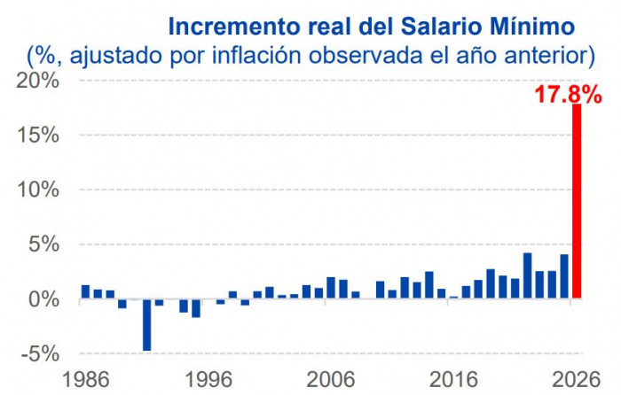 Fuerte aumento del salario mínimo dispara las proyecciones de inflación y tasas de interés en Colombia histórico ajuste real del salario mínimo