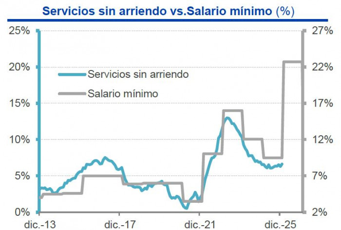 Inflación en Colombia en 2025 sorprendió a la baja, pero las perspectivas de 2026 siguen ‘asustando’ al mercado Inflación en Colombia en 2025 sorprendió a la baja, pero las perspectivas de 2026 siguen ‘asustando’ al mercado