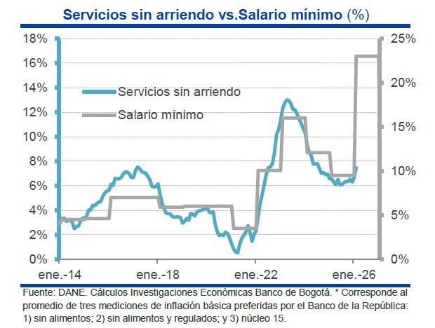 Inflación en Colombia volverá a subir con fuerza en 2026 impulsada por el salario mínimo Inflación en Colombia: servicios sin arriendo