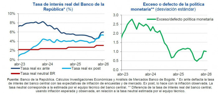 ¿Por qué el Banco de la República frenó sorpresivamente el alza las tasas en Colombia? Analistas explican ¿Por qué el Banco de la República frenó sorpresivamente el alza las tasas en Colombia? Analistas explican