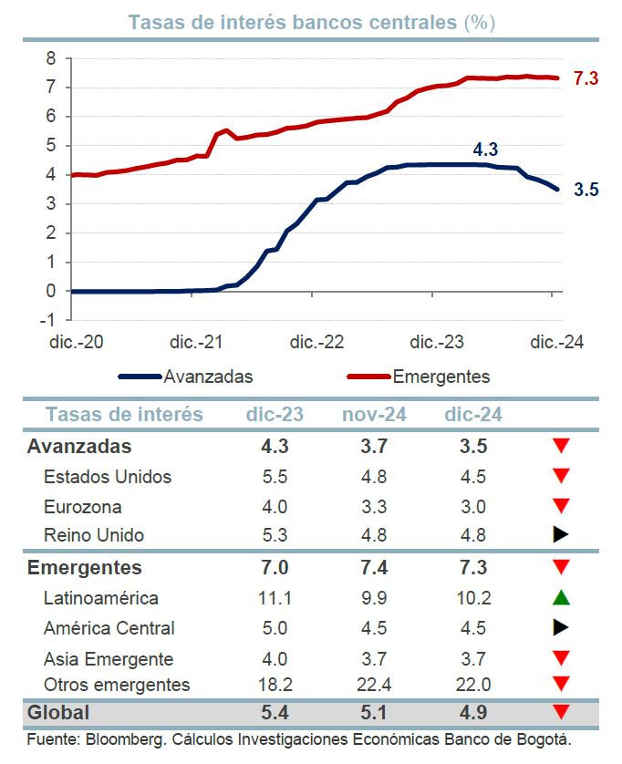 Tasas de interés de los bancos centrales en el mundo