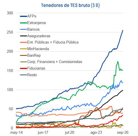 Fondos de pensiones tuvieron compras récord de TES en Colombia en septiembre TES en Colombia en septiembre de 2026