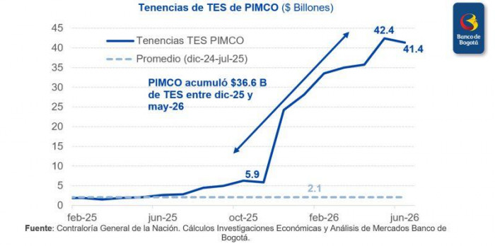 Renace el apetito por la deuda pública en Colombia: diversificación de tenedores de TES gana terreno deuda pública en Colombia: TES en manos de Pimco