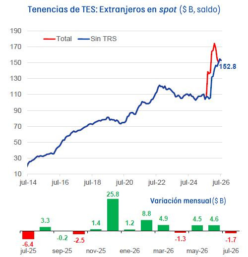 MinHacienda y AFP impulsan el mercado de TES en julio; extranjeros frenan su racha compradora MinHacienda y AFP impulsan el mercado de TES en julio; extranjeros frenan su racha compradora