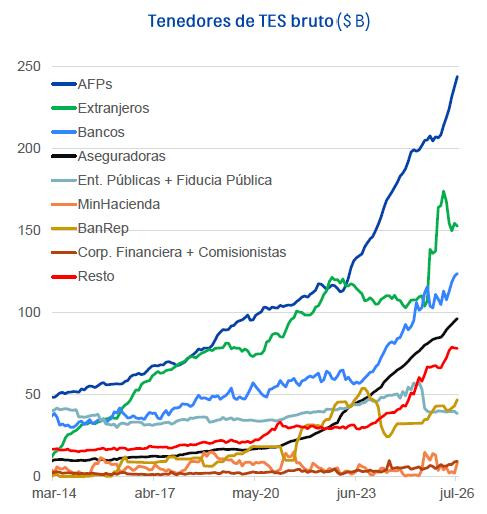 MinHacienda y AFP impulsan el mercado de TES en julio; extranjeros frenan su racha compradora MinHacienda y AFP impulsan el mercado de TES en julio; extranjeros frenan su racha compradora