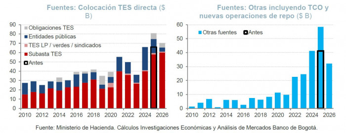 Banco de Bogotá advierte: nueva estrategia de financiamiento de MinHacienda aumentaría riesgo de refinanciación Nueva estrategia de financiamiento: colocación TES y TCO