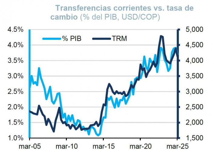 Déficit de cuenta corriente: transferencias