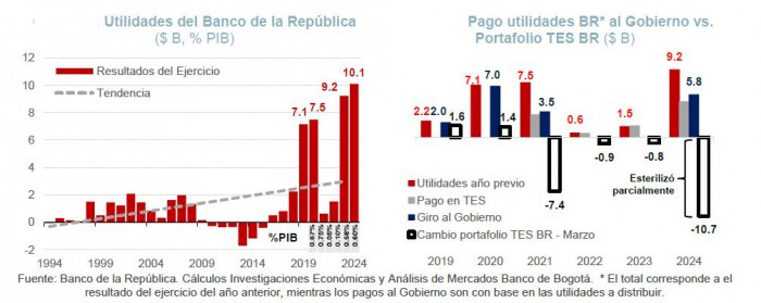 Utilidades del Banco de la República