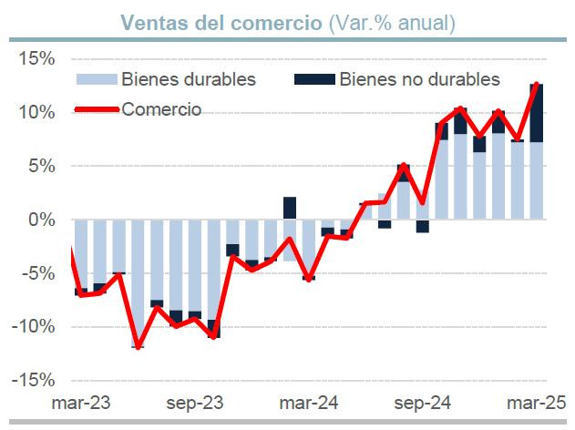 Comercio minorista en Colombia crece a su mayor ritmo en más de dos años; seguiría en expansión Comercio minorista en Colombia a marzo de 2025