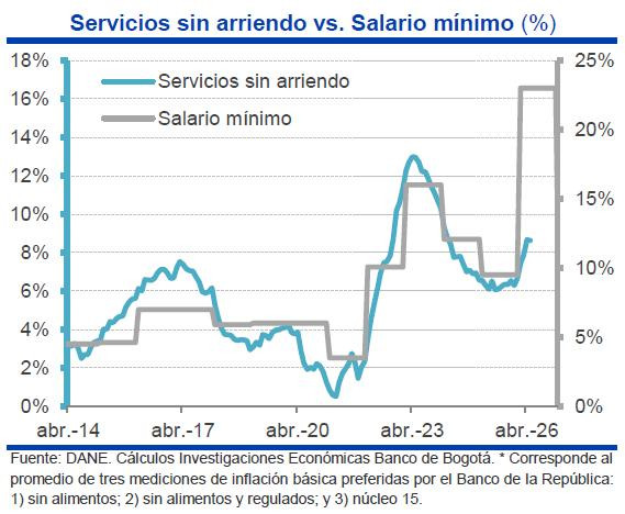 Medida favorita del mercado para la inflación en Colombia se estabiliza; otros datos del BanRep repuntan inflación en Colombia vs salario mínimo