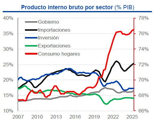 PIB de Colombia: analistas mejoran sus proyecciones para 2025 tras buen desempeño del tercer trimestre PIB de Colombia por sectores