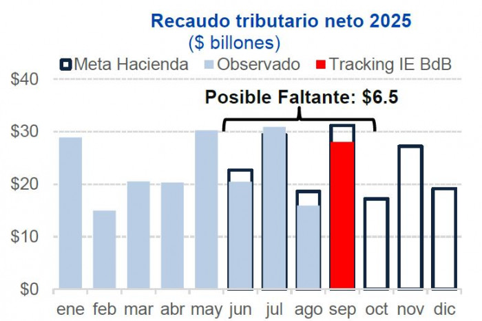 Proyección recaudo tributario de 2025 