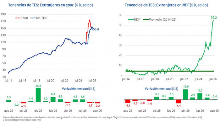 Fondos de pensiones lideran las compras de TES en agosto, mientras extranjeros y bancos reducen sus posiciones Fondos de pensiones lideran las compras de TES en agosto, mientras extranjeros y bancos reducen sus posiciones
