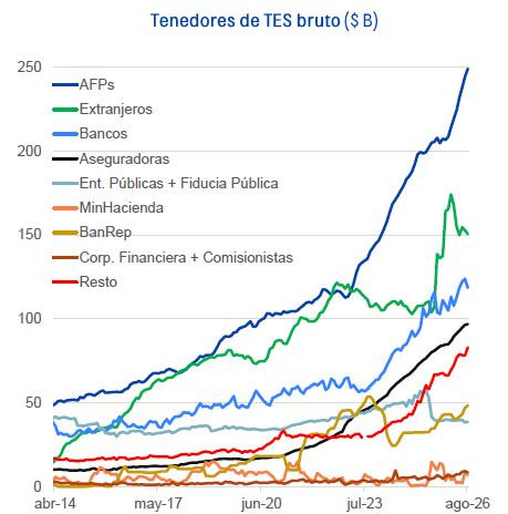 Fondos de pensiones lideran las compras de TES en agosto, mientras extranjeros y bancos reducen sus posiciones Fondos de pensiones lideran las compras de TES en agosto, mientras extranjeros y bancos reducen sus posiciones