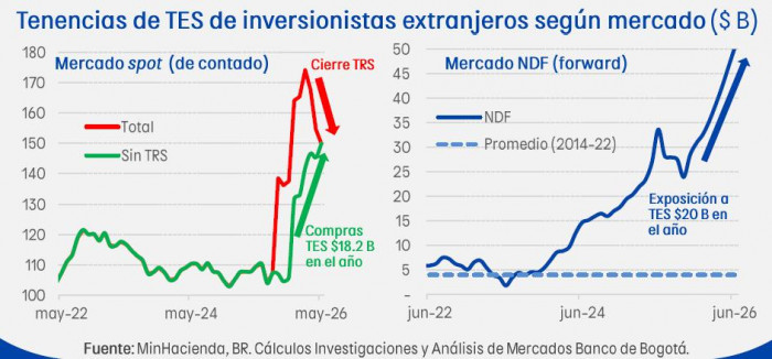 Inversionistas extranjeros superan a fondos de pensiones y se consolidan como los mayores acumuladores de TES TES