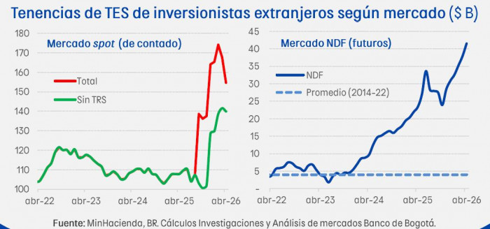 TES: inversionistas extranjeros