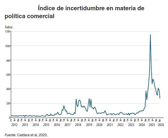 Banco Mundial confirma que PIB de Colombia se desaceleraría a 2,2 % en 2026; América Latina crecería al 2,1 % Banco Mundial confirma que PIB de Colombia se desaceleraría a 2,2 % en 2026; América Latina crecería al 2,1 %