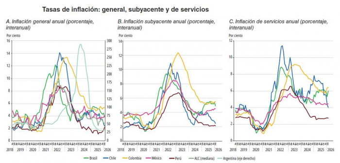 Banco Mundial confirma que PIB de Colombia se desaceleraría a 2,2 % en 2026; América Latina crecería al 2,1 % Banco Mundial confirma que PIB de Colombia se desaceleraría a 2,2 % en 2026; América Latina crecería al 2,1 %
