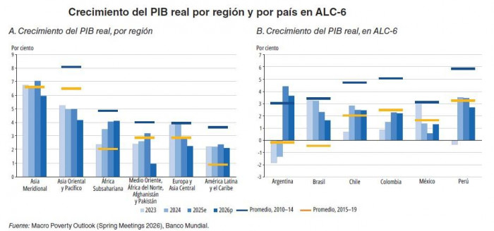 Banco Mundial confirma que PIB de Colombia se desaceleraría a 2,2 % en 2026; América Latina crecería al 2,1 % Banco Mundial confirma que PIB de Colombia se desaceleraría a 2,2 % en 2026; América Latina crecería al 2,1 %