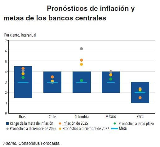 Banco Mundial confirma que PIB de Colombia se desaceleraría a 2,2 % en 2026; América Latina crecería al 2,1 % Banco Mundial confirma que PIB de Colombia se desaceleraría a 2,2 % en 2026; América Latina crecería al 2,1 %