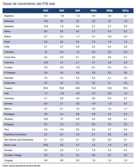 Banco Mundial confirma que PIB de Colombia se desaceleraría a 2,2 % en 2026; América Latina crecería al 2,1 % Banco Mundial confirma que PIB de Colombia se desaceleraría a 2,2 % en 2026; América Latina crecería al 2,1 %