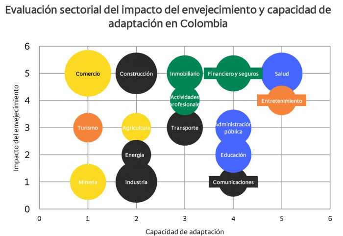 Alertan por envejecimiento en Colombia: Ya se estarían viendo efectos en la economía, dice estudio Alertan por envejecimiento en Colombia: Ya se estarían viendo efectos en la economía, dice estudio