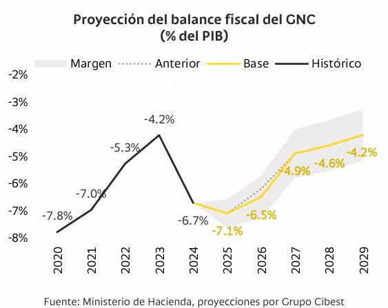 Economía colombiana crecerá por encima de su potencial en 2026, según proyecciones de Bancolombia Economía colombiana: proyección déficit fiscal