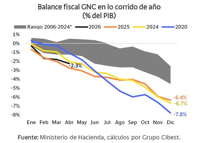 Movimiento de los TES en Colombia dependerá del ajuste fiscal del nuevo gobierno, según Bancolombia TES en Colombia y proyecciones de ajuste fiscal