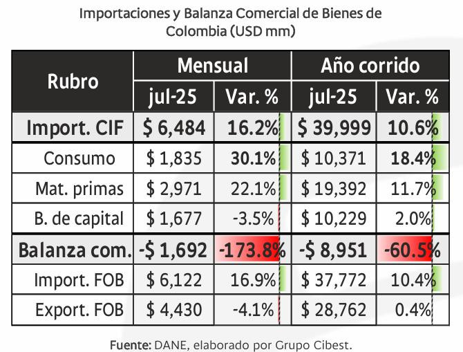 Economía colombiana muestra un crecimiento firme, pero la inflación y los desafíos fiscales aumentan la presión Economía colombiana: balanza comercial