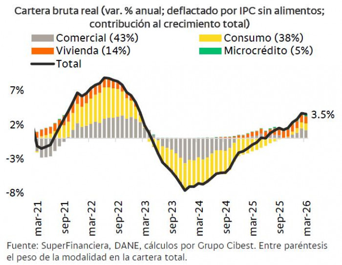 Crédito en Colombia por carteras