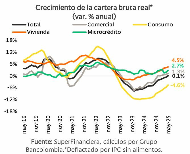 Toma de crédito a mayo de 2025