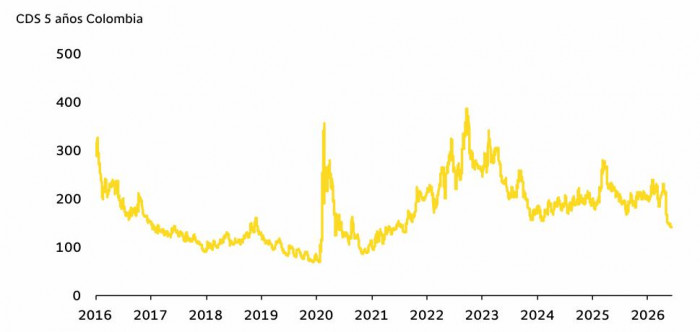 Colombia recupera la confianza de los mercados: riesgo país cae a niveles no vistos desde 2021 Colombia recupera la confianza de los mercados: riesgo país cae a niveles no vistos desde 2021