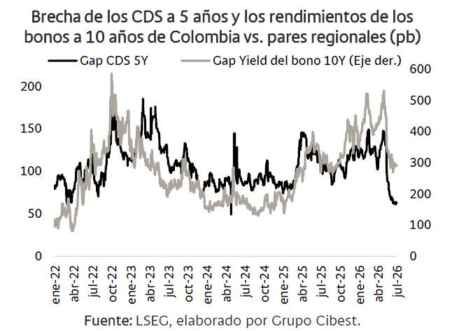 Movimiento de los TES en Colombia dependerá del ajuste fiscal del nuevo gobierno, según Bancolombia TES en Colombia y CDS