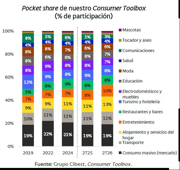 Se frena el consumo en Colombia: cifra del segundo trimestre fue la más baja en un año consumo en Colombia por categorías