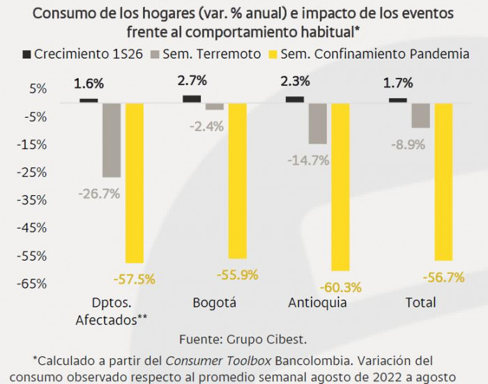 Consumo en Colombia cayó 8,9 % tras el terremoto; compras para donaciones mitigaron el impacto Consumo en Colombia por parte de los hogares